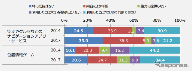 位置情報サービスへ自分の位置情報を提供することの抵抗感(各単一回答)