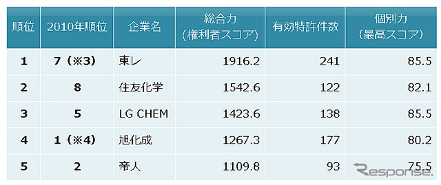 リチウムイオン二次電池セパレーター　特許総合力トップ5