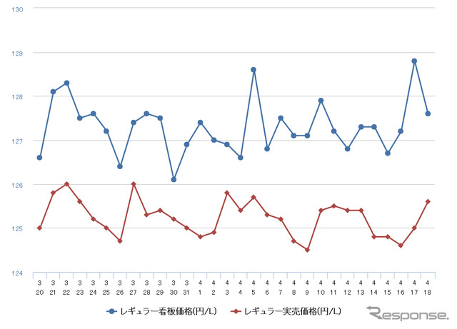 レギュラーガソリン実売価格（「e燃費」調べ）