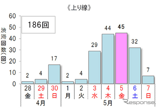 10km以上の渋滞予測回数