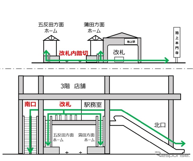 現状（上）と計画（下）の概念図。駅舎の橋上化に伴い構内踏切が廃止される。
