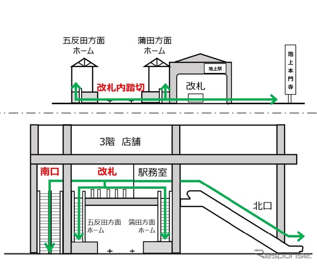 現状（上）と計画（下）の概念図。駅舎の橋上化に伴い構内踏切が廃止される。