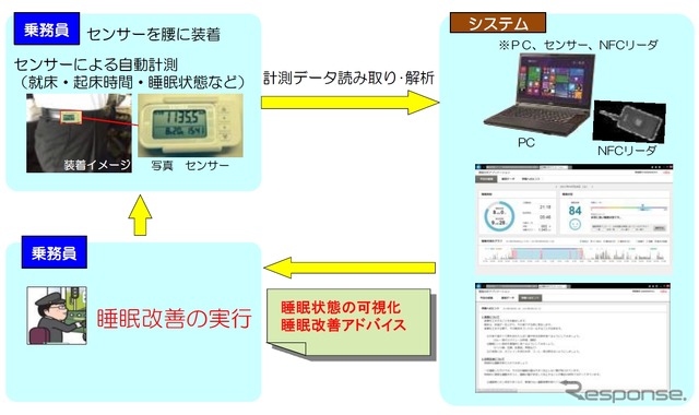 睡眠改善アドバイスシステムの概要。センサーで就床や起床時間、睡眠状態を自動的に計測する。