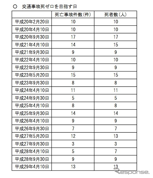 交通事故死者数ゼロを目指す日に、それが達成されたことは過去一度もない