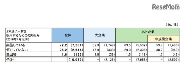 2016年4月以降に新たな人材確保のための取組みを実施した企業の割合