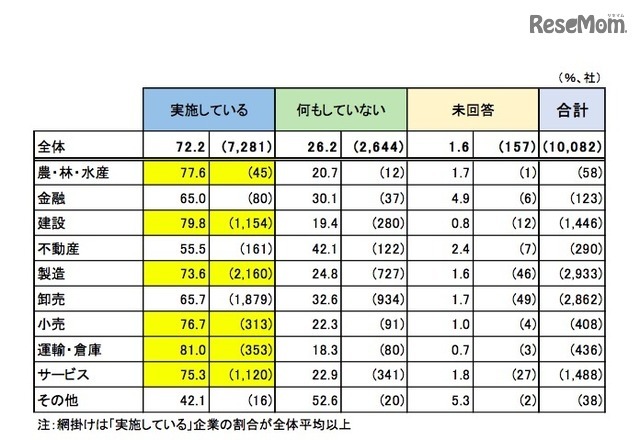 2016年4月以降に新たな人材確保のための取組みを実施した企業の割合（業界別）