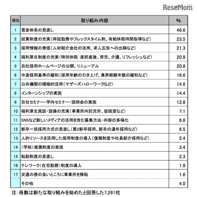 取組みの内容