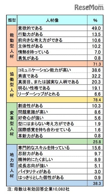 人材像を「能動型人材」「協働型人材」「変革型人材」「地力型人材」の4群に分類して集計