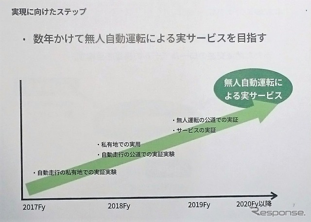 ロードマップには、2019年には公道での無人運転の実証がある。これは遠隔監視・操作を前提としたものだ。