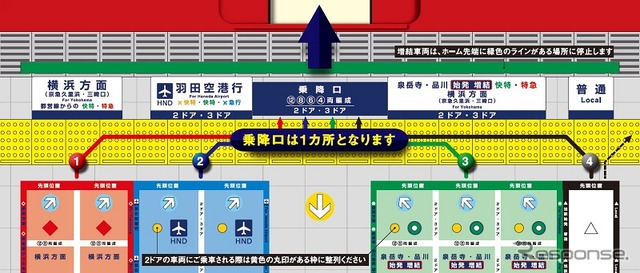 新しい整列位置。行先別・列車種別などで分類された赤・青・緑・黒の4枠に並び、1ヶ所の乗降口から乗車する。