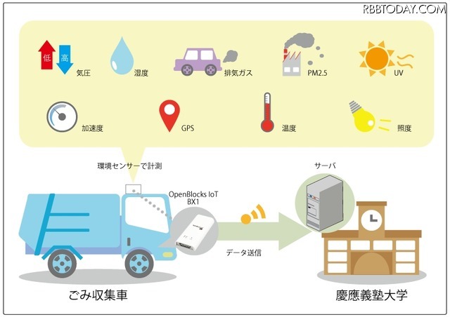 「スマート藤沢プロジェクト」と題された清掃車IoT化。ぷらっとホームはこのプロジェクトにIoTゲートウェイを提供する形で参加しているという(画像はプレスリリースより)