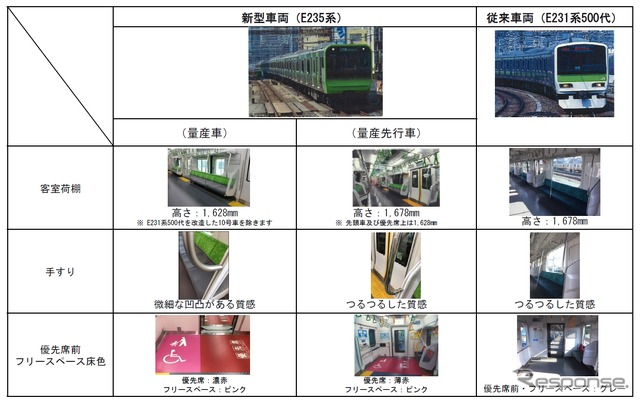 E231系500番台やE235系量産先行車からの変更点。利用者の声を踏まえて荷物棚を低くするなどの改良が講じられた。