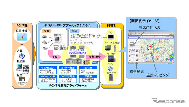 最新情報をカーナビに…おでかけストラーダで運用開始