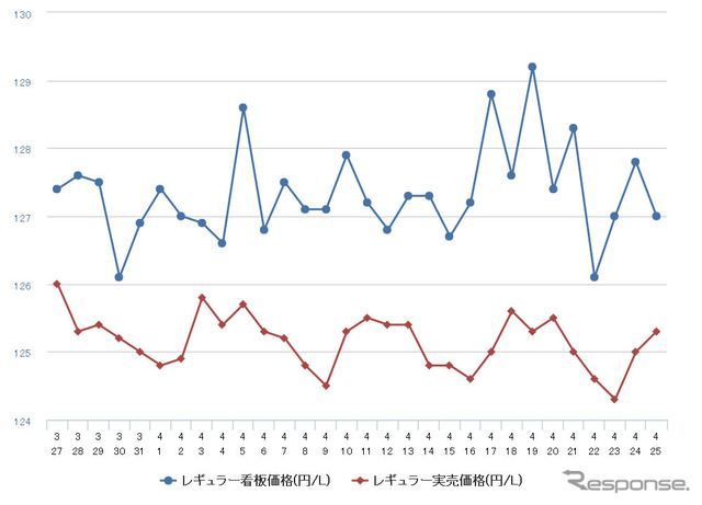 レギュラーガソリン実売価格（「e燃費」調べ）