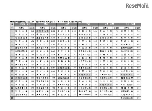 全国の受験生約4万人が「関心を持った大学」ランキング2017（上位5大学） 前回調査との比較