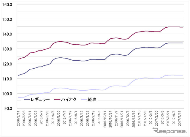 給油所のガソリン小売価格推移（資源エネルギー庁の発表をもとにレスポンス編集部でグラフ作成）