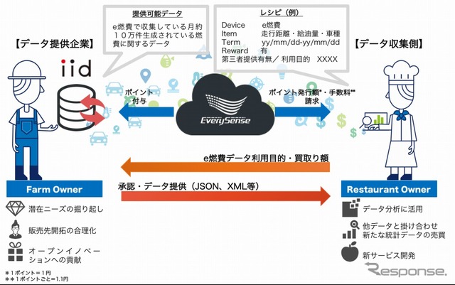 情報流通プラットフォーム「エブリセンス」の概要