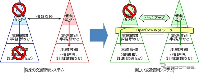 交通管制システムの変更点。各支社道路管制センターと本線設備を接続（支社間は情報交換により対応）