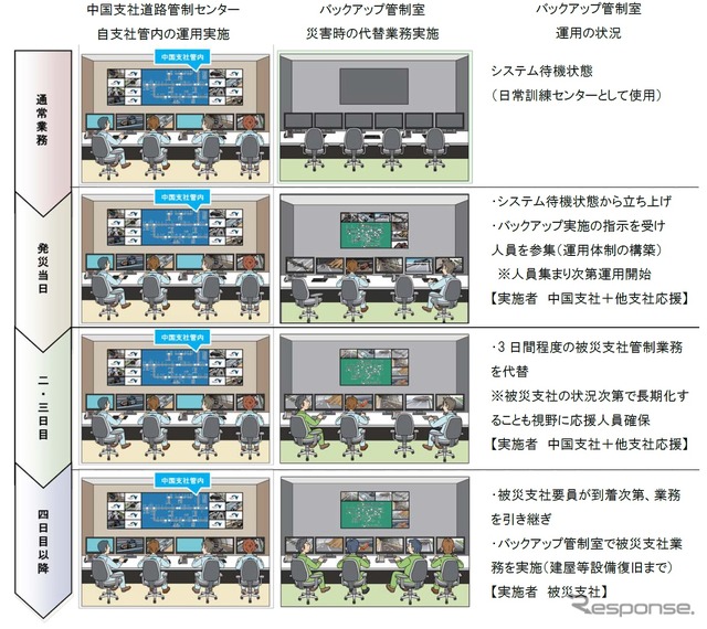 バックアップ管制機能　運用開始の流れ