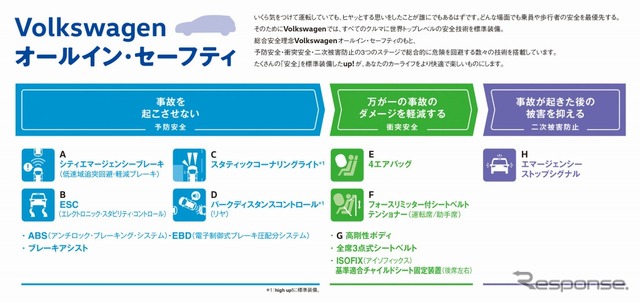 VW up! Volkswagenオールイン・セーフティ
