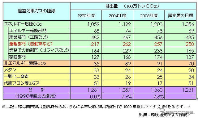 【伊東大厚のトラフィック計量学】減り始めたマイカーのCO2…CO2半減へのシナリオ(その1)