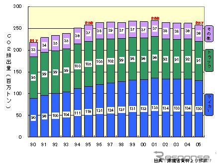 【伊東大厚のトラフィック計量学】減り始めたマイカーのCO2…CO2半減へのシナリオ(その1)