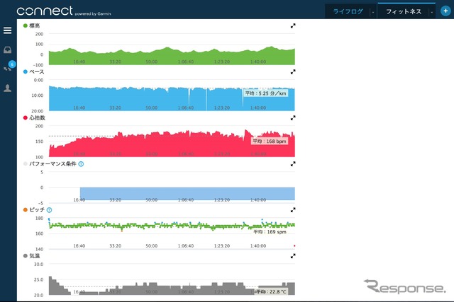 標高、ペース（1kmあたりの所要時間）、パフォーマンス条件、心拍数、1分間の歩数、気温がグラフ化された