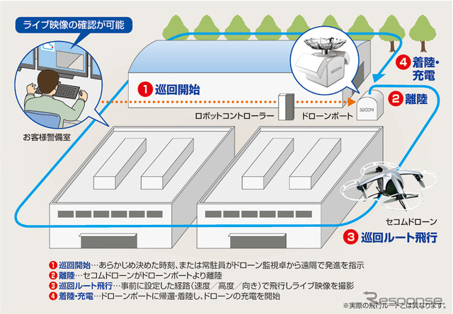 セコムドローンによる巡回監視サービスの利用イメージ
