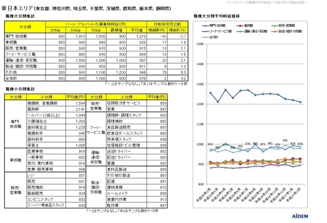 2015年2月の東日本エリアのパートタイム平均時給詳細データ。アイデム調べ