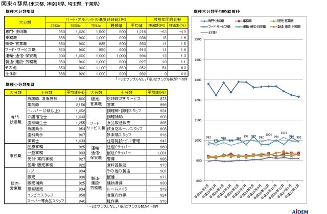 2015年2月の関東4都県（東京都、神奈川県、埼玉県、千葉県）のパートタイム平均時給詳細データ。アイデム調べ