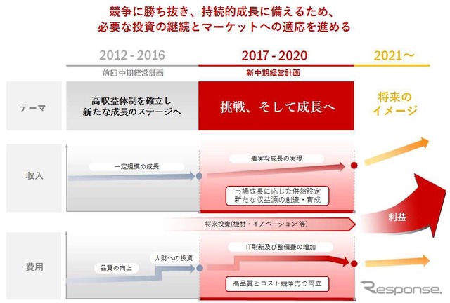 成長に向けたステップ