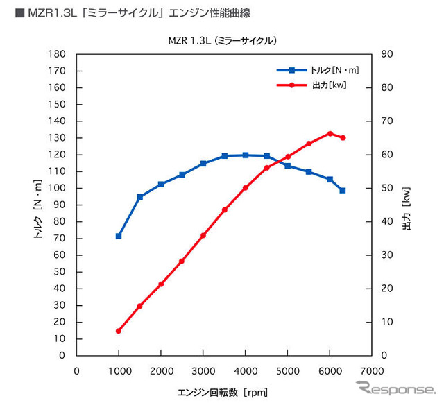 【マツダ デミオ 新型発表】ミラーサイクルの長所と短所と改善