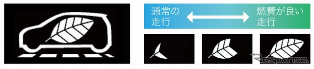 楽しくエコドライブが出来る表示機能（エコリーフゲージ）