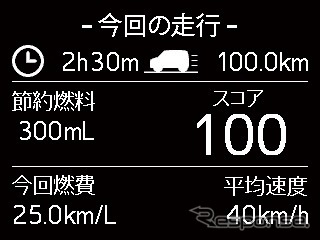 楽しくエコドライブが出来る表示機能(燃費スコア)