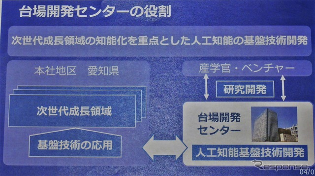 台場開発センターの役割は、産学官・ベンチャーとの連携、人工知能基盤技術開発とされる。