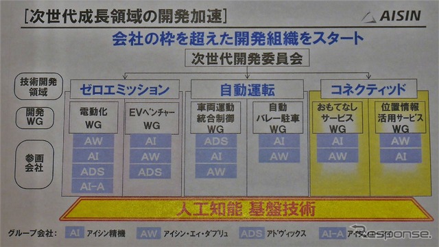 アイシン精機が次世代成長領域とする3つのテーマと、6つのワーキンググループ。