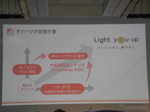 スライドで映されたダイハツが目指す姿