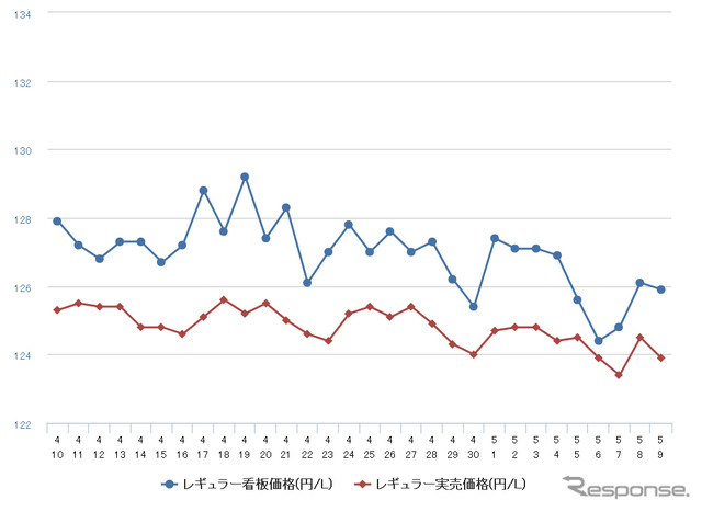 レギュラーガソリン実売価格（「e燃費」調べ）