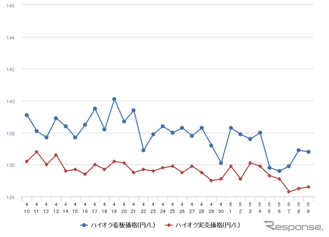 ハイオクガソリン実売価格（「e燃費」調べ）