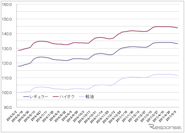 給油所のガソリン小売価格推移（資源エネルギー庁の発表をもとにレスポンス編集部でグラフ作成）