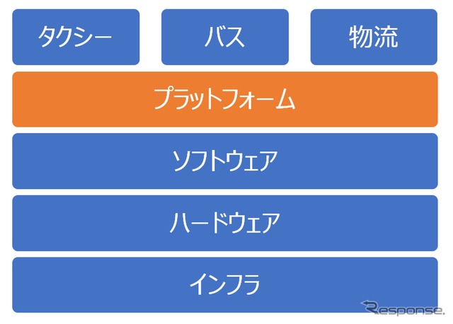 中島氏が説明したモビリティ領域の産業構造プラットフォーム模式図（筆者作成）