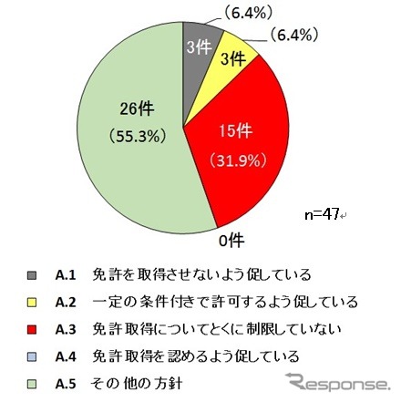 「高校生の二輪車利用に関する全国調査」(自工会)の回答例 免許取得制限なしという都道府県が15件ある