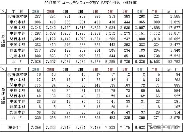 2017年度ゴールデンウイーク期間JAF受付件数