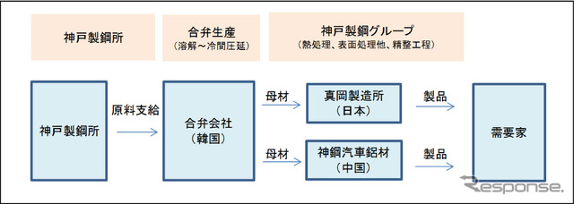 神戸製鋼グループと合弁会社の取引イメージ