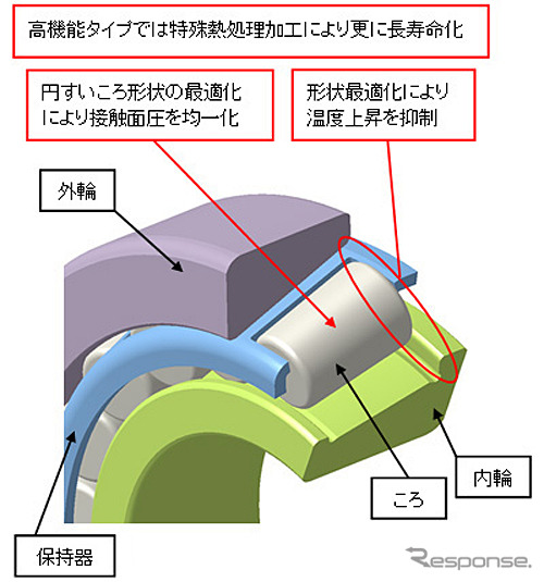 自動車用ULTAGE円すいころ軸受