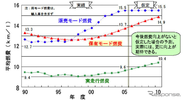 【伊東大厚のトラフィック計量学】なぜマイカーのCO2は減ったのか…CO2半減へのシナリオ その2
