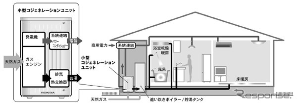 ホンダは自動車のクリーンエネルギー技術を家庭用機器に応用します