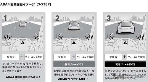 ABA4（アクティブ・ブレーキ・アシスト4）衝突回避イメージ