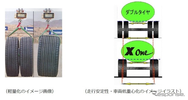 軽量化のイメージ、走行安定性＆車両低重心化のイメージ