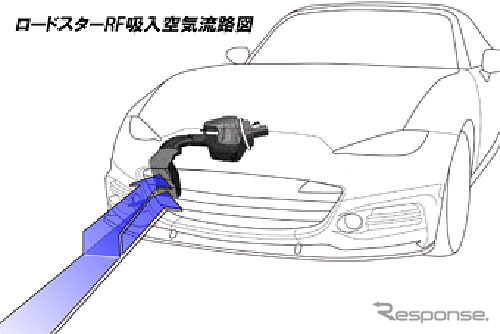 ラムエアインテークシステム ロードスターRF（NDERC）用